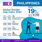 PCW: PH ranking in Gender Gap Report must spark renewed commitment  towards pursuing equality