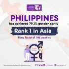 PH rises to 16th worldwide, remains the most gender-equal country in Asia